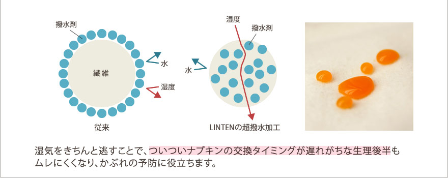 LINTENの超撥水加工